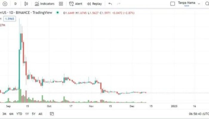 Crypto Lesu Hari Ini Simak Pemicunya di Sini