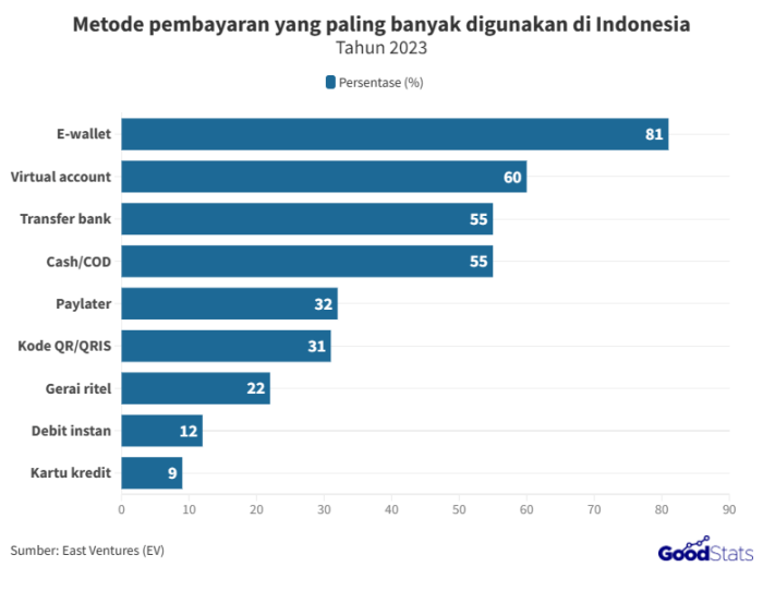 E-wallet Jadi Metode Pembayaran Terpopuler di Indonesia 2022, Ini ... Fintech dan Paylater Dominasi Transaksi Harian