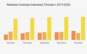 Investasi Asing Masuk Naik 8 Persen di Kuartal Kedua
