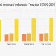 Investasi Asing Masuk Naik 8 Persen di Kuartal Kedua