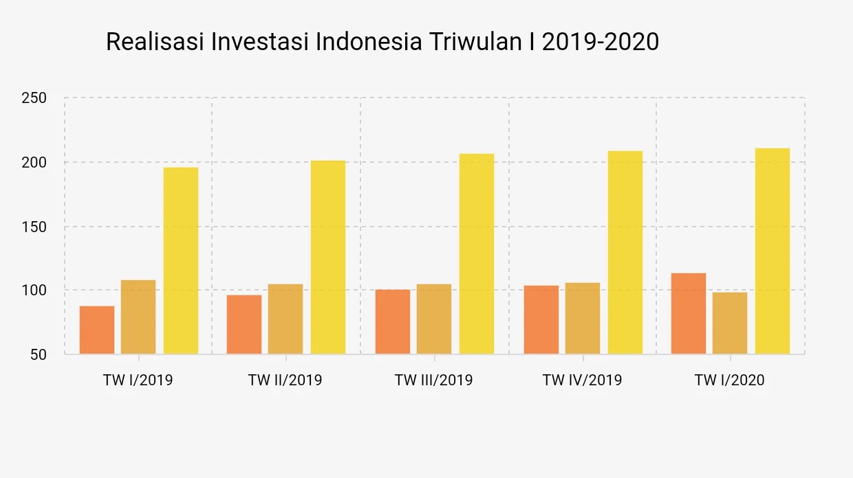 Investasi Asing Masuk Naik 8 Persen di Kuartal Kedua