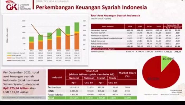 Info Finansial Tren Investasi Syariah di Indonesia