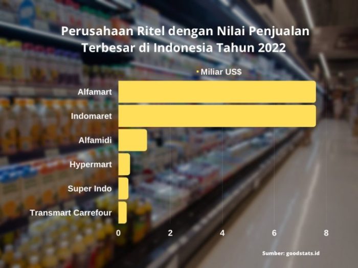 Ritel dengan Nilai Penjualan Tertinggi di Indonesia - BeritaPerbankan.id Ritel Modern Catat Pertumbuhan Penjualan Tertinggi