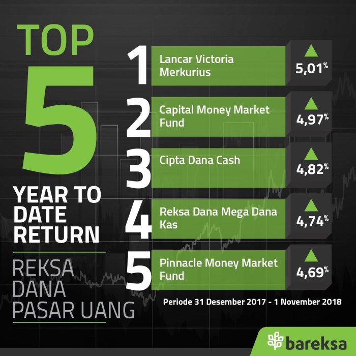 Top 5 Reksadana Pasar Uang Terbaik, Stabil Saat Saham Anjlok Top 5 Reksadana Pasar Uang Terbaik, Stabil Saat Saham Anjlok