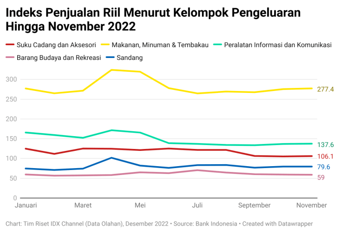 Penjualan Ritel AS Melonjak saat Musim Liburan Akhir 2022, Bagaimana di RI? Penjualan Ritel AS Melonjak saat Musim Liburan Akhir 2022, Bagaimana di RI?
