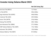 Investor Asing Catat Net Buy Rp1 Triliun di Bursa