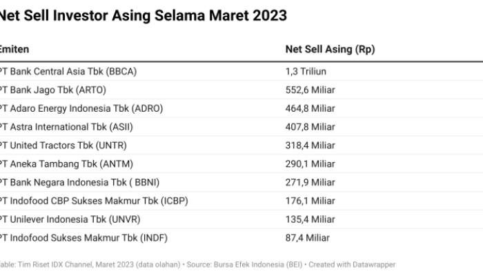 Investor Asing Catat Net Buy Rp1 Triliun di Bursa