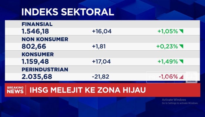 IHSG Naik Signifikan Masuk Zona Penguatan Mencapai Level 8.700
